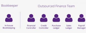 Diagram depicting the difference between a Bookkeeper and an Outsourced Finance Team